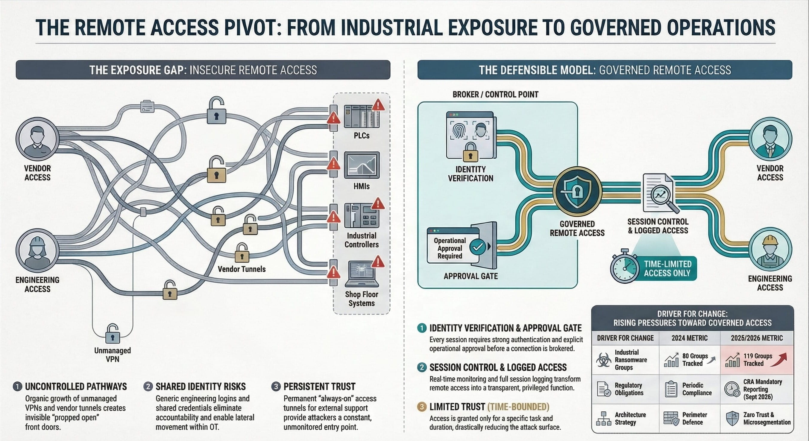 Remote access risk in industrial environments